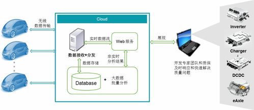 新能源汽車電驅產品遠程質量管理系統（RQMS）信息系統集成服務
