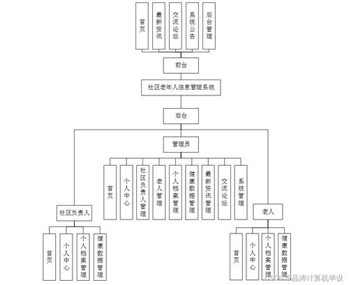 基于MD5加密的社區(qū)老年人信息管理系統(tǒng)設(shè)計(jì)與實(shí)現(xiàn)